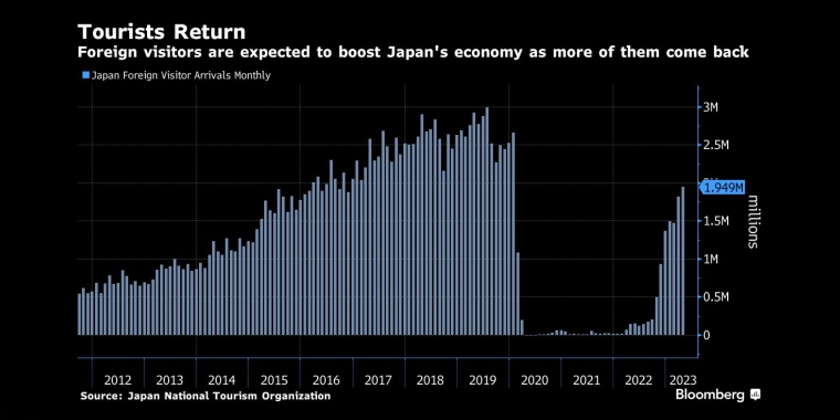 游客返回随着越来越多的外国游客回国,预计将提振日本经济 - 行情走势分析 - 股指、黄金、外汇、原油 - 财经图表/统计图表/分析图表/经济指标【GDP-CPI-PMI-非农】 - 彭博社 - Bloomberg - 市场矩阵