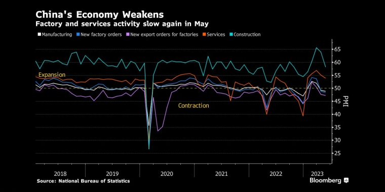 中国经济走弱5月份工厂和服务业活动再次放缓 - 行情走势分析 - 股指、黄金、外汇、原油 - 财经图表/统计图表/分析图表/经济指标【GDP-CPI-PMI-非农】 - 彭博社 - Bloomberg - 市场矩阵
