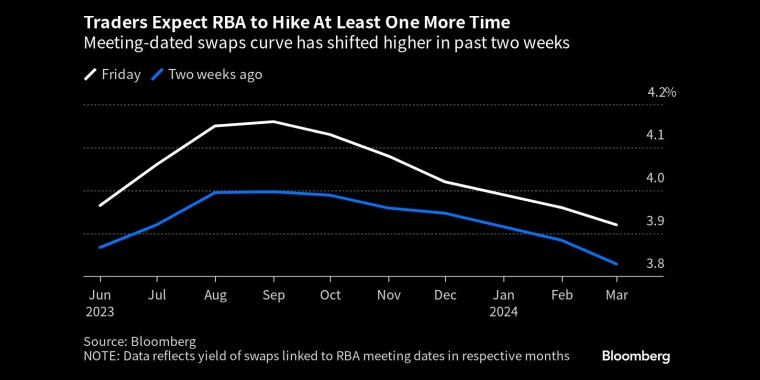 交易员预计澳洲央行将至少再加息一次。过去两周,会议期掉期利率曲线走高 - 行情走势分析 - 股指、黄金、外汇、原油 - 财经图表/统计图表/分析图表/经济指标【GDP-CPI-PMI-非农】 - 彭博社 - Bloomberg - 市场矩阵