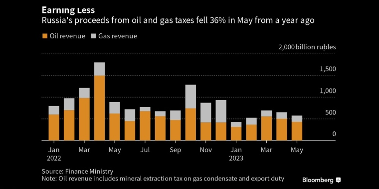 收入少俄罗斯5月份的石油和天然气税收收入较上年同期下降了36% - 行情走势分析 - 股指、黄金、外汇、原油 - 财经图表/统计图表/分析图表/经济指标【GDP-CPI-PMI-非农】 - 彭博社 - Bloomberg - 市场矩阵