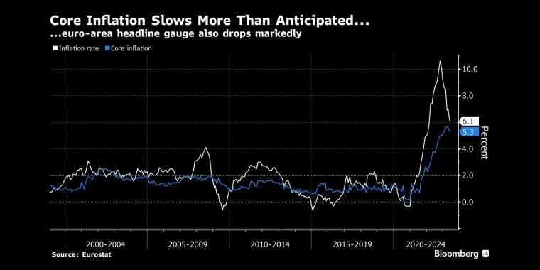 核心通胀放缓超过预期…欧元区总体指标也显著下降 - - 我们可能会这样做。而就加息而言,我们至少应该跳过这次会议。我们可以让其中一些事情自行解决,至少在他们可以解决的范围内,然后再考虑 - - 或根本没有 - - 另一次加息。” - 官员讲话 - FedWatch.- 美联储观察 - 市场矩阵