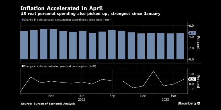 4月份通货膨胀加速美国实际个人支出也出现了自1月份以来最强劲的增长 - 行情走势分析 - 股指、黄金、外汇、原油 - 财经图表/统计图表/分析图表/经济指标【GDP-CPI-PMI-非农】 - 彭博社 - Bloomberg - 市场矩阵