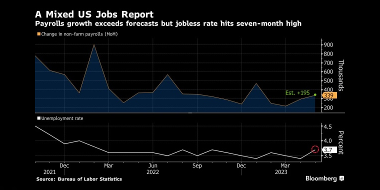 美国就业报告喜忧参半就业增长超过预期,但失业率触及七个月高位 - 行情走势分析 - 股指、黄金、外汇、原油 - 财经图表/统计图表/分析图表/经济指标【GDP-CPI-PMI-非农】 - 彭博社 - Bloomberg - 市场矩阵