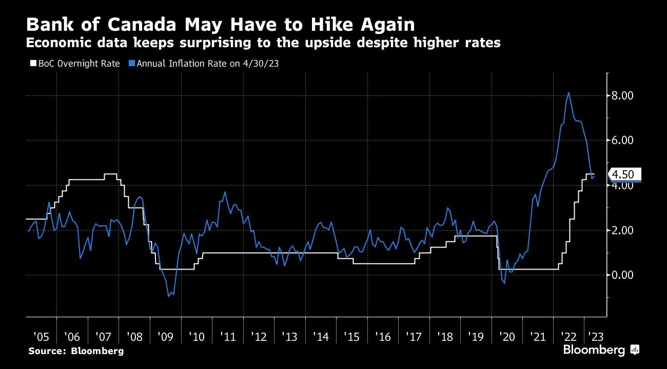 尽管利率上升，但经济数据仍然令人惊讶 - 行情走势分析 - 股指、黄金、外汇、原油 - 财经图表/统计图表/分析图表/经济指标【GDP-CPI-PMI-非农】 - 彭博社 - Bloomberg - 市场矩阵