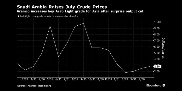 沙特阿拉伯提高7月原油价格在意外减产后,沙特阿美上调了对亚洲的关键阿拉伯轻质原油等级 - 行情走势分析 - 股指、黄金、外汇、原油 - 财经图表/统计图表/分析图表/经济指标【GDP-CPI-PMI-非农】 - 彭博社 - Bloomberg - 市场矩阵