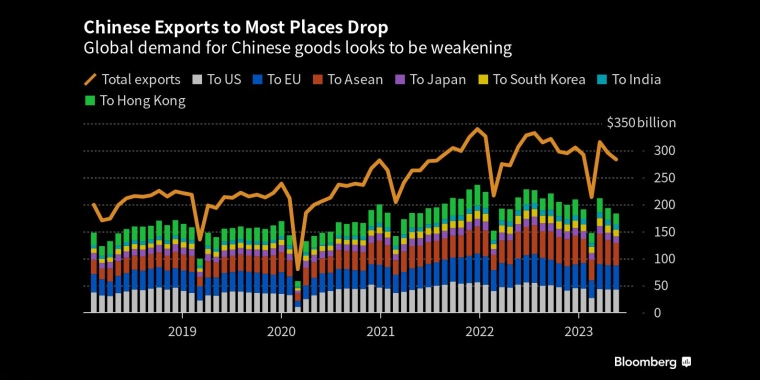全球对中国商品的需求似乎正在减弱 - 行情走势分析 - 股指、黄金、外汇、原油 - 财经图表/统计图表/分析图表/经济指标【GDP-CPI-PMI-非农】 - 彭博社 - Bloomberg - 市场矩阵
