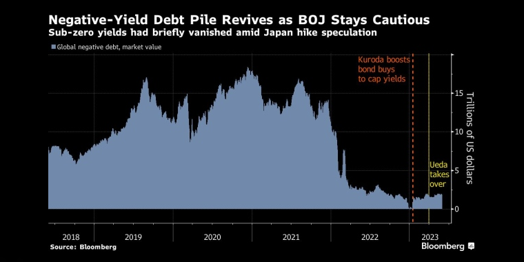 负收益债券卷土重来,日本央行保持谨慎在日本加息的猜测中,负利率一度消失 - 行情走势分析 - 股指、黄金、外汇、原油 - 财经图表/统计图表/分析图表/经济指标【GDP-CPI-PMI-非农】 - 彭博社 - Bloomberg - 市场矩阵