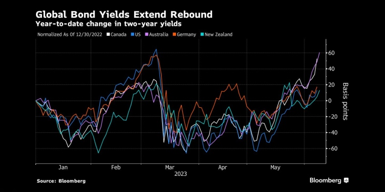 全球债券收益率继续反弹两年期国债收益率年初至今的变化 - 行情走势分析 - 股指、黄金、外汇、原油 - 财经图表/统计图表/分析图表/经济指标【GDP-CPI-PMI-非农】 - 彭博社 - Bloomberg - 市场矩阵