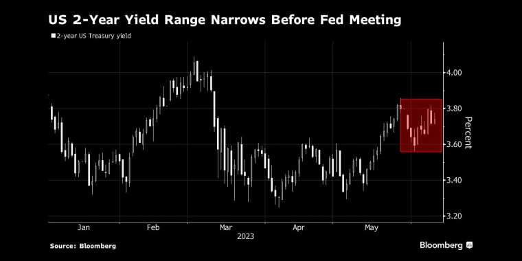 美联储会议前,2年期美债收益率窄幅整理 - 行情走势分析 - 股指、黄金、外汇、原油 - 财经图表/统计图表/分析图表/经济指标【GDP-CPI-PMI-非农】 - 彭博社 - Bloomberg - 市场矩阵