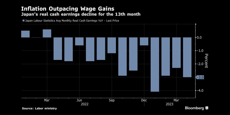 通货膨胀超过工资增长日本的实际现金收入连续第13个月下降 - 行情走势分析 - 股指、黄金、外汇、原油 - 财经图表/统计图表/分析图表/经济指标【GDP-CPI-PMI-非农】 - 彭博社 - Bloomberg - 市场矩阵