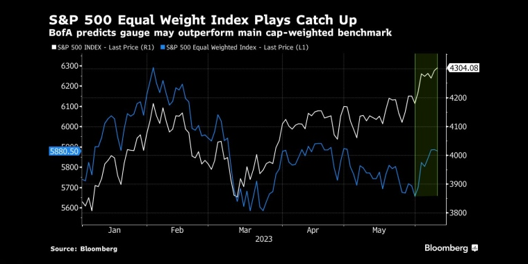 标准普尔500等权指数迎头赶上美国银行预计,该指数的表现可能优于主要的市值加权基准 - 行情走势分析 - 股指、黄金、外汇、原油 - 财经图表/统计图表/分析图表/经济指标【GDP-CPI-PMI-非农】 - 彭博社 - Bloomberg - 市场矩阵