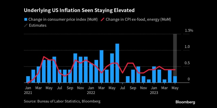 瑞士5月份通胀放缓 - 行情走势分析 - 股指、黄金、外汇、原油 - 财经图表/统计图表/分析图表/经济指标【GDP-CPI-PMI-非农】 - 彭博社 - Bloomberg - 市场矩阵