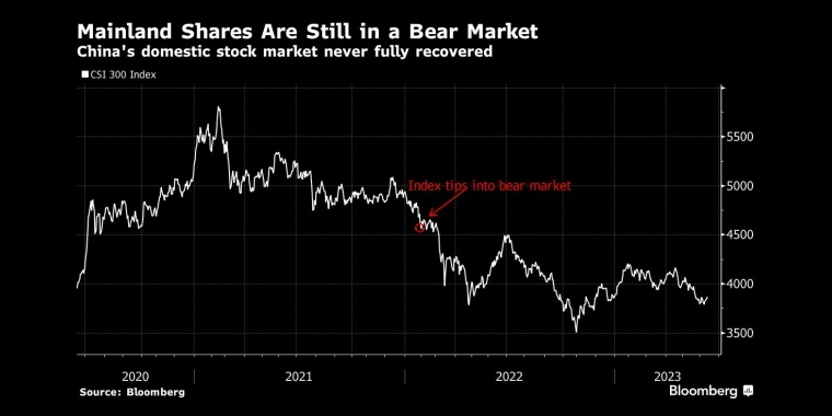美国通胀正在放缓预测人士预计,未来几个月中国经济将加速减速 - 行情走势分析 - 股指、黄金、外汇、原油 - 财经图表/统计图表/分析图表/经济指标【GDP-CPI-PMI-非农】 - 彭博社 - Bloomberg - 市场矩阵