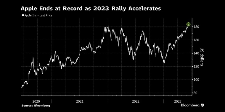 苹果2023年涨势加速,创下历史新高 - 行情走势分析 - 股指、黄金、外汇、原油 - 财经图表/统计图表/分析图表/经济指标【GDP-CPI-PMI-非农】 - 彭博社 - Bloomberg - 市场矩阵