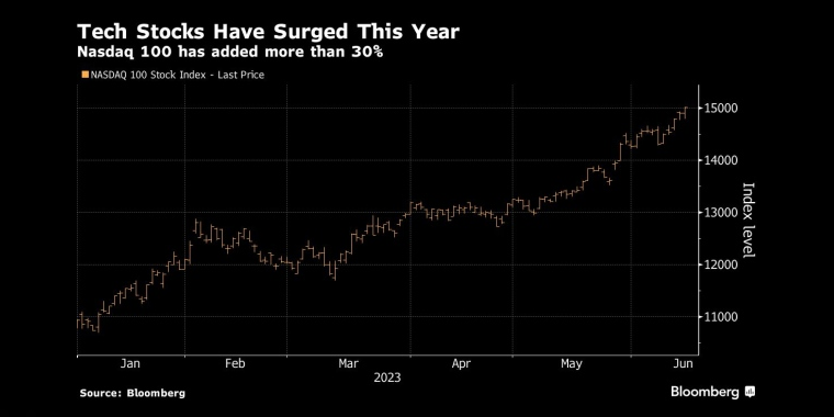 科技股今年大幅上涨纳斯达克100指数上涨了30%以上 - 行情走势分析 - 股指、黄金、外汇、原油 - 财经图表/统计图表/分析图表/经济指标【GDP-CPI-PMI-非农】 - 彭博社 - Bloomberg - 市场矩阵
