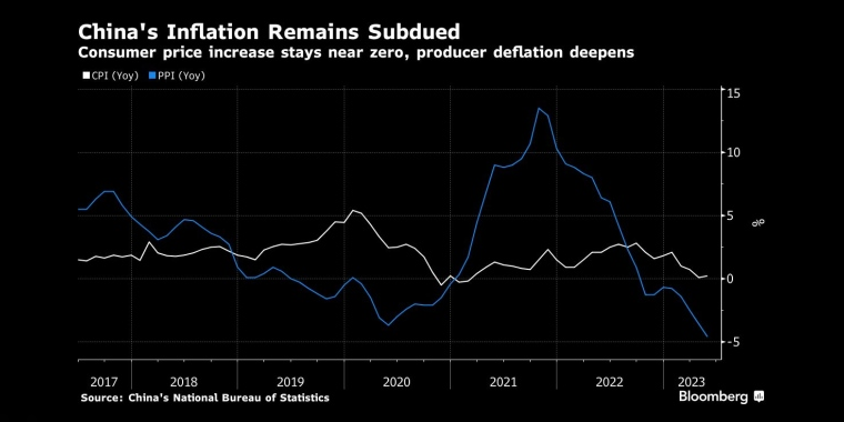 中国通胀持续低迷消费价格涨幅接近于零,生产者通缩加剧 - 行情走势分析 - 股指、黄金、外汇、原油 - 财经图表/统计图表/分析图表/经济指标【GDP-CPI-PMI-非农】 - 彭博社 - Bloomberg - 市场矩阵
