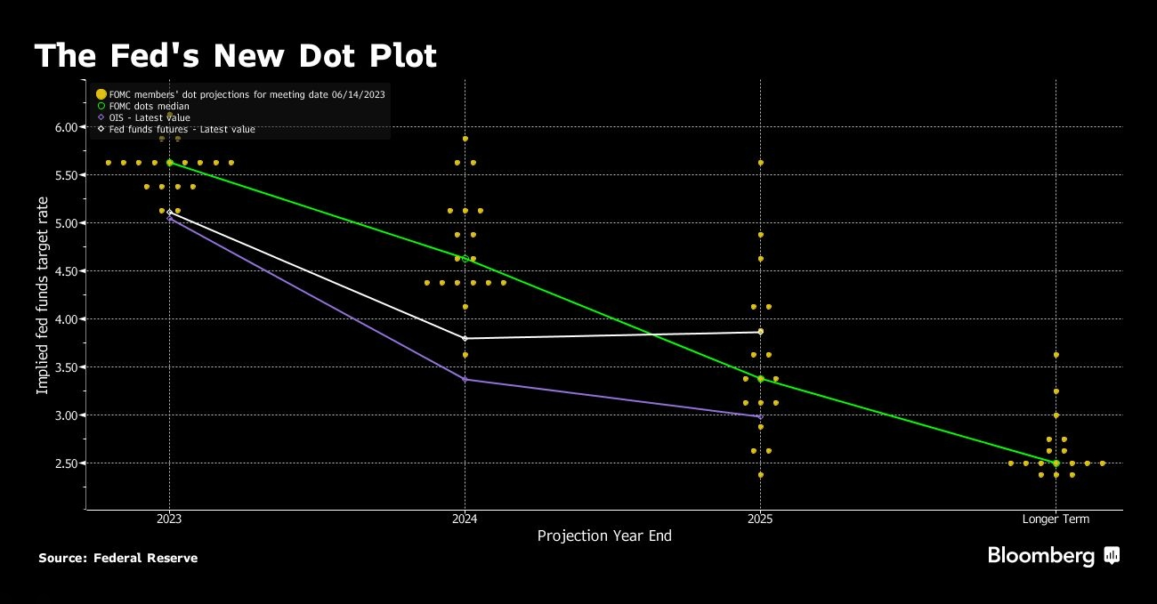 6月FOMC点阵图显示,2023年年底有效利率为5.60% - 行情走势分析 - 股指、黄金、外汇、原油 - 财经图表/统计图表/分析图表/经济指标【GDP-CPI-PMI-非农】 - 彭博社 - Bloomberg - 市场矩阵