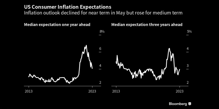 5月份美国消费者通胀预期近期通胀前景下降,但中期通胀前景上升 - 行情走势分析 - 股指、黄金、外汇、原油 - 财经图表/统计图表/分析图表/经济指标【GDP-CPI-PMI-非农】 - 彭博社 - Bloomberg - 市场矩阵