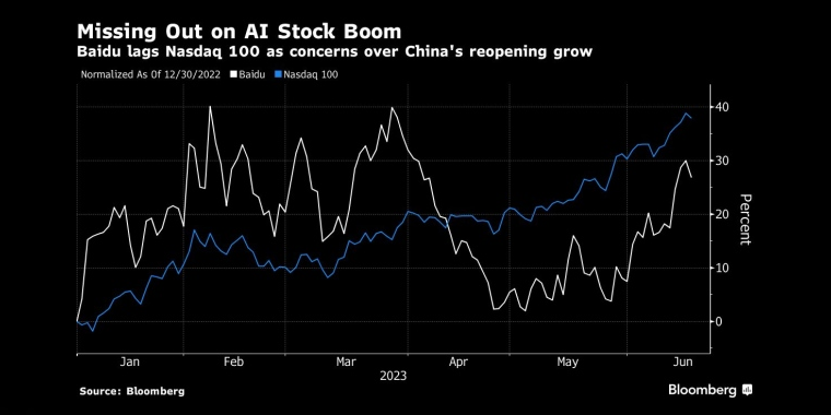 随着对中国重新开放的担忧加剧,百度落后于纳斯达克100指数 - 行情走势分析 - 股指、黄金、外汇、原油 - 财经图表/统计图表/分析图表/经济指标【GDP-CPI-PMI-非农】 - 彭博社 - Bloomberg - 市场矩阵