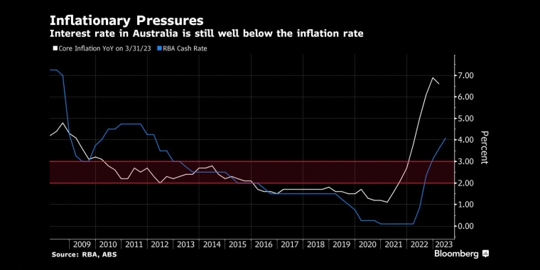 通胀压力澳大利亚的利率仍然远低于通货膨胀率 - 行情走势分析 - 股指、黄金、外汇、原油 - 财经图表/统计图表/分析图表/经济指标【GDP-CPI-PMI-非农】 - 彭博社 - Bloomberg - 市场矩阵