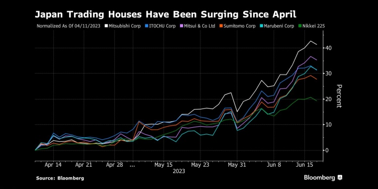 自4月份以来,日本的贸易商行一直在飙升 - 行情走势分析 - 股指、黄金、外汇、原油 - 财经图表/统计图表/分析图表/经济指标【GDP-CPI-PMI-非农】 - 彭博社 - Bloomberg - 市场矩阵