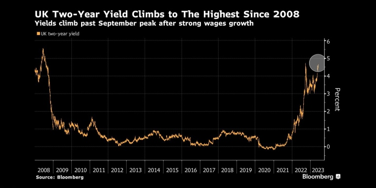 英国两年期国债收益率攀升至2008年以来的最高水平，在薪资强劲增长后，收益率突破9月份的峰值 - 行情走势分析 - 股指、黄金、外汇、原油 - 财经图表/统计图表/分析图表/经济指标【GDP-CPI-PMI-非农】 - 彭博社 - Bloomberg - 市场矩阵