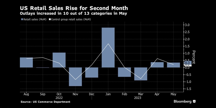 美国零售销售连续第二个月增长在5月份的13个类别中,有10个类别的支出增加 - 行情走势分析 - 股指、黄金、外汇、原油 - 财经图表/统计图表/分析图表/经济指标【GDP-CPI-PMI-非农】 - 彭博社 - Bloomberg - 市场矩阵