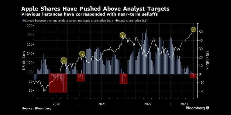 苹果股价超过分析师预期此前的情况都与近期抛售有关 - 行情走势分析 - 股指、黄金、外汇、原油 - 财经图表/统计图表/分析图表/经济指标【GDP-CPI-PMI-非农】 - 彭博社 - Bloomberg - 市场矩阵