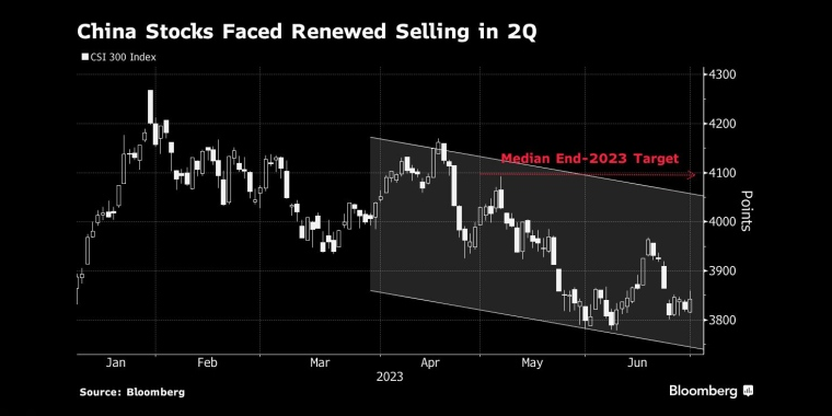 中国股市第二季度面临新一轮抛售 - 行情走势分析 - 股指、黄金、外汇、原油 - 财经图表/统计图表/分析图表/经济指标【GDP-CPI-PMI-非农】 - 彭博社 - Bloomberg - 市场矩阵
