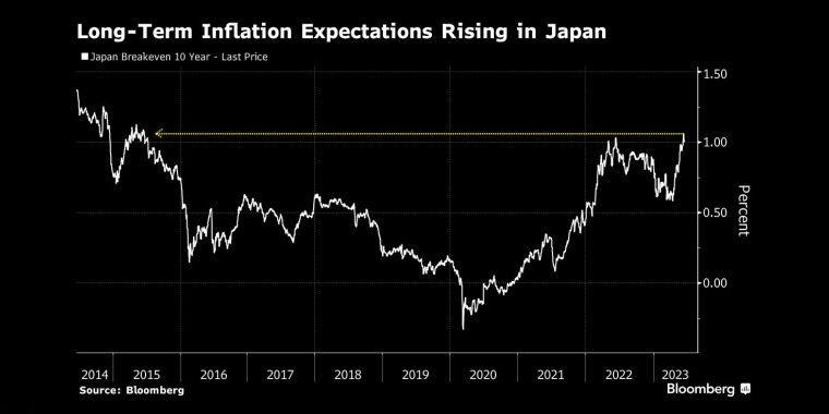 日本长期通胀预期上升 - 行情走势分析 - 股指、黄金、外汇、原油 - 财经图表/统计图表/分析图表/经济指标【GDP-CPI-PMI-非农】 - 彭博社 - Bloomberg - 市场矩阵