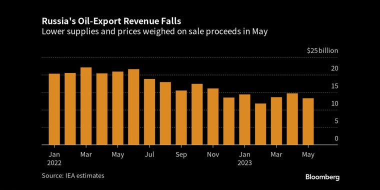 日经225指数从疫情低点翻倍,日本股市上涨 - 行情走势分析 - 股指、黄金、外汇、原油 - 财经图表/统计图表/分析图表/经济指标【GDP-CPI-PMI-非农】 - 彭博社 - Bloomberg - 市场矩阵