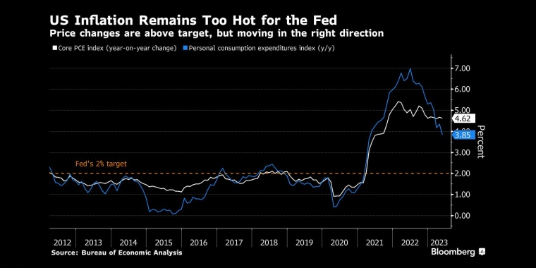 美国通胀对美联储来说仍然过热物价变化高于目标，但正在朝着正确的方向发展 - 行情走势分析 - 股指、黄金、外汇、原油 - 财经图表/统计图表/分析图表/经济指标【GDP-CPI-PMI-非农】 - 彭博社 - Bloomberg - 市场矩阵
