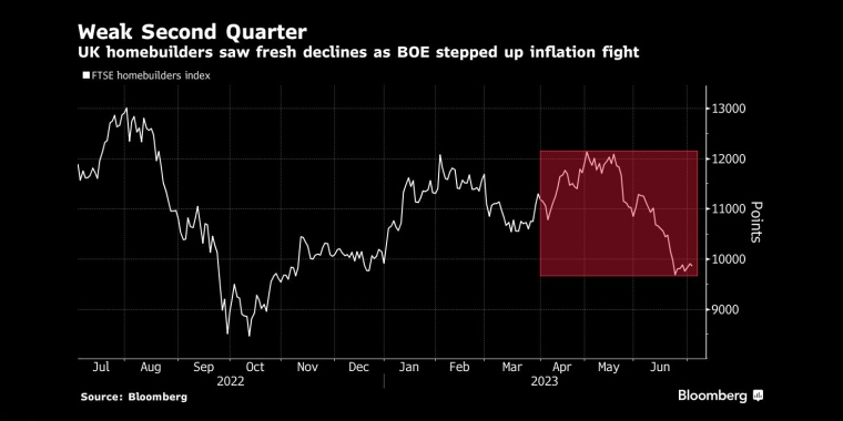 第二季度疲软随着英国央行加大抗通胀力度,英国房屋建筑商再次出现下滑 - 行情走势分析 - 股指、黄金、外汇、原油 - 财经图表/统计图表/分析图表/经济指标【GDP-CPI-PMI-非农】 - 彭博社 - Bloomberg - 市场矩阵