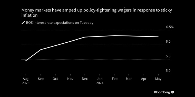 货币市场加大了对政策收紧的押注,以应对粘性通胀 - 行情走势分析 - 股指、黄金、外汇、原油 - 财经图表/统计图表/分析图表/经济指标【GDP-CPI-PMI-非农】 - 彭博社 - Bloomberg - 市场矩阵