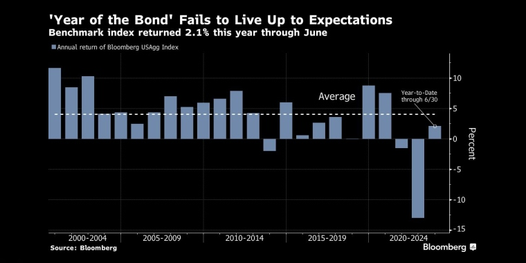 英国准备出售债券两年期国债的收益率是本世纪第二高的 - 行情走势分析 - 股指、黄金、外汇、原油 - 财经图表/统计图表/分析图表/经济指标【GDP-CPI-PMI-非农】 - 彭博社 - Bloomberg - 市场矩阵