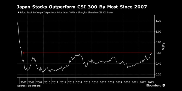 自2007年以来,日本股市表现超过沪深300指数 - 行情走势分析 - 股指、黄金、外汇、原油 - 财经图表/统计图表/分析图表/经济指标【GDP-CPI-PMI-非农】 - 彭博社 - Bloomberg - 市场矩阵
