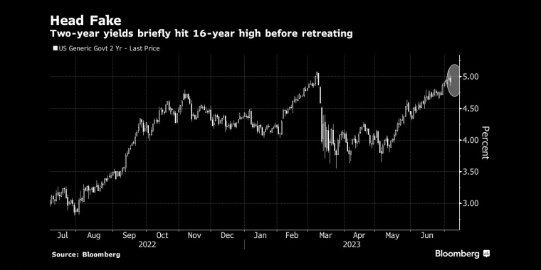 两年期国债收益率一度触及16年高点，随后回落 - 行情走势分析 - 股指、黄金、外汇、原油 - 财经图表/统计图表/分析图表/经济指标【GDP-CPI-PMI-非农】 - 彭博社 - Bloomberg - 市场矩阵