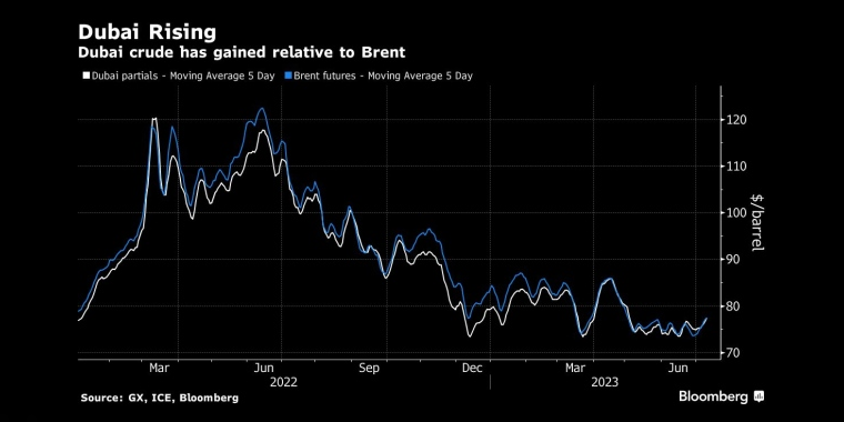 迪拜不断上升迪拜原油相对于布伦特原油有所上涨 - 行情走势分析 - 股指、黄金、外汇、原油 - 财经图表/统计图表/分析图表/经济指标【GDP-CPI-PMI-非农】 - 彭博社 - Bloomberg - 市场矩阵