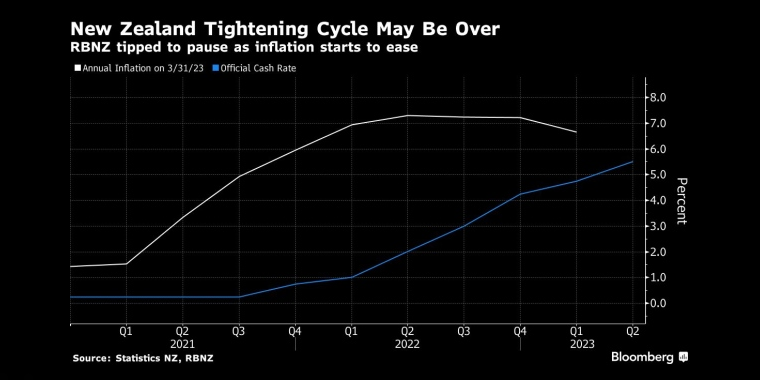 新西兰紧缩周期可能结束随着通胀开始缓解,新西兰央行倾向于暂停加息 - 行情走势分析 - 股指、黄金、外汇、原油 - 财经图表/统计图表/分析图表/经济指标【GDP-CPI-PMI-非农】 - 彭博社 - Bloomberg - 市场矩阵