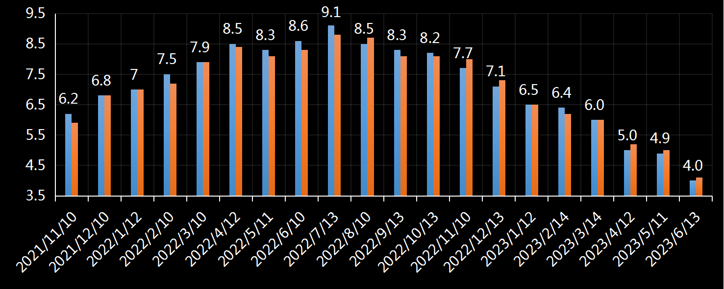 美国劳工部(DoL)初请失业金人数(UIWC)数据及变动趋势 (截至2019年11月9日),美国劳工部统计局(BLS)初请失业金人数(IJC)数据及变动趋势,美国初请失业金人数最新数据,与预测值差异,初请失业人数变动趋势去,最新初请失业金人数数据