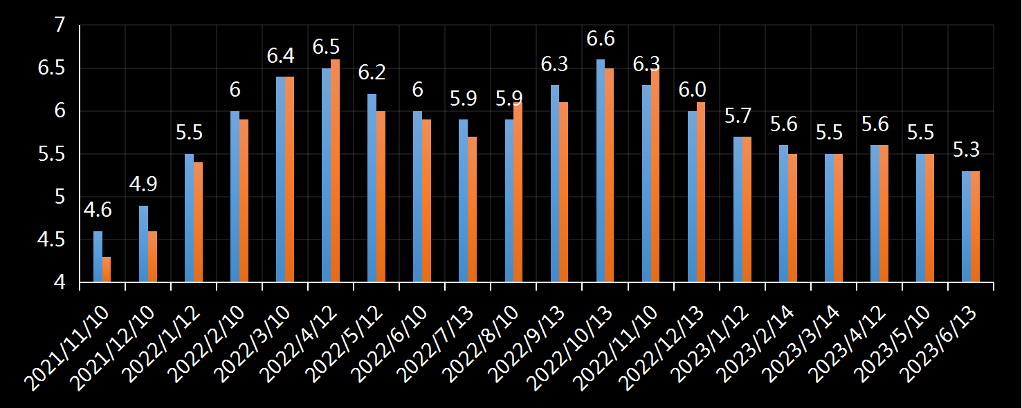 美国劳工部(DoL)初请失业金人数(UIWC)数据及变动趋势 (截至2019年11月9日),美国劳工部统计局(BLS)初请失业金人数(IJC)数据及变动趋势,美国初请失业金人数最新数据,与预测值差异,初请失业人数变动趋势去,最新初请失业金人数数据