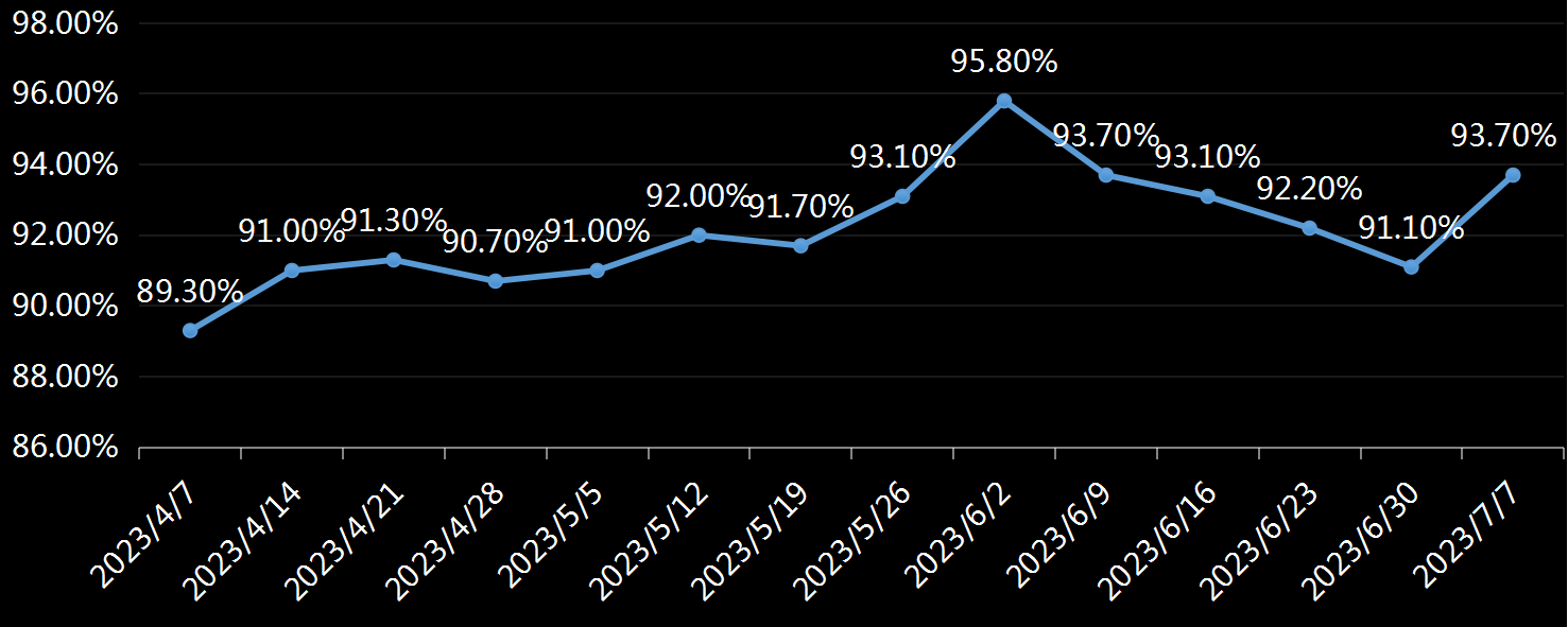 EIA精炼厂设备利用率