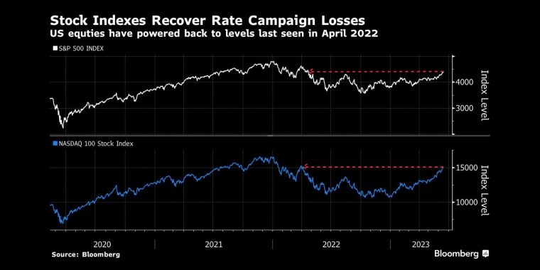 美国股市已回升至2022年4月以来的水平 - 行情走势分析 - 股指、黄金、外汇、原油 - 财经图表/统计图表/分析图表/经济指标【GDP-CPI-PMI-非农】 - 彭博社 - Bloomberg - 市场矩阵