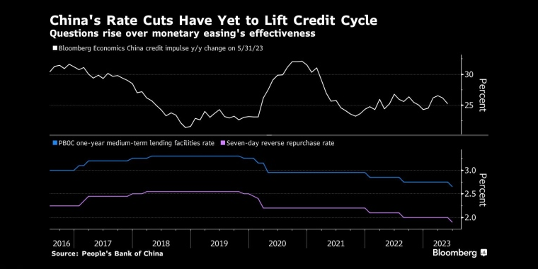 中国降息尚未提振信贷周期人们开始质疑货币宽松政策的有效性 - 行情走势分析 - 股指、黄金、外汇、原油 - 财经图表/统计图表/分析图表/经济指标【GDP-CPI-PMI-非农】 - 彭博社 - Bloomberg - 市场矩阵