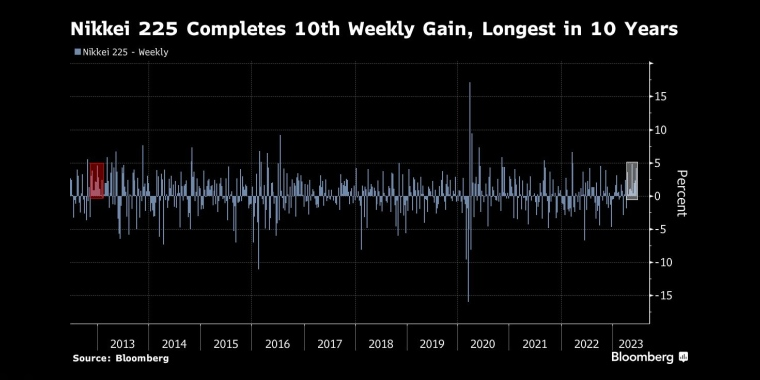 日经225指数完成10周来最长涨幅 - 行情走势分析 - 股指、黄金、外汇、原油 - 财经图表/统计图表/分析图表/经济指标【GDP-CPI-PMI-非农】 - 彭博社 - Bloomberg - 市场矩阵