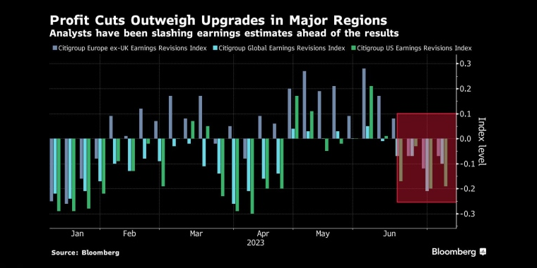 在财报公布之前，分析师一直在大幅下调盈利预期 - 行情走势分析 - 股指、黄金、外汇、原油 - 财经图表/统计图表/分析图表/经济指标【GDP-CPI-PMI-非农】 - 彭博社 - Bloomberg - 市场矩阵