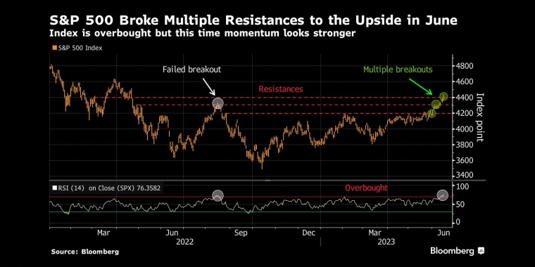 标准普尔500指数在6月突破多个上行阻力位，指数超买，但这次动能看起来更强 - 行情走势分析 - 股指、黄金、外汇、原油 - 财经图表/统计图表/分析图表/经济指标【GDP-CPI-PMI-非农】 - 彭博社 - Bloomberg - 市场矩阵