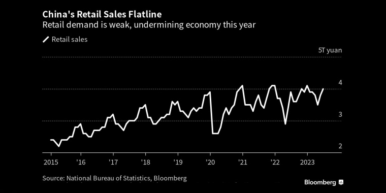 中国零售销售持平零售需求疲软,削弱了今年的经济 - 行情走势分析 - 股指、黄金、外汇、原油 - 财经图表/统计图表/分析图表/经济指标【GDP-CPI-PMI-非农】 - 彭博社 - Bloomberg - 市场矩阵