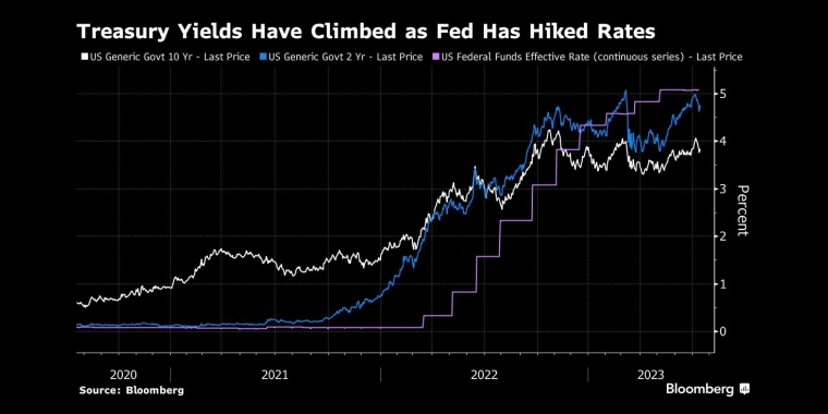 随着美联储加息,美国国债收益率已经攀升 - 行情走势分析 - 股指、黄金、外汇、原油 - 财经图表/统计图表/分析图表/经济指标【GDP-CPI-PMI-非农】 - 彭博社 - Bloomberg - 市场矩阵