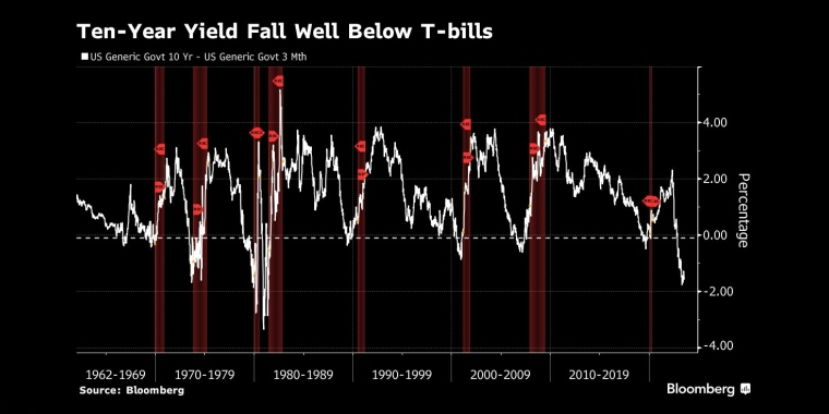 十年期国债收益率远低于国库券 - 行情走势分析 - 股指、黄金、外汇、原油 - 财经图表/统计图表/分析图表/经济指标【GDP-CPI-PMI-非农】 - 彭博社 - Bloomberg - 市场矩阵
